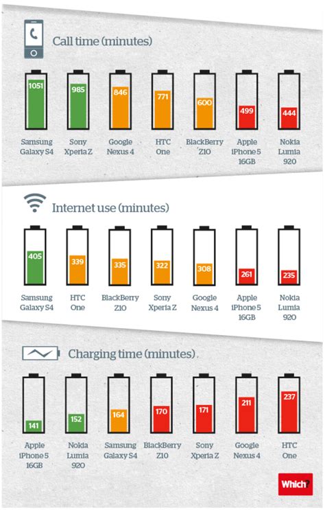 Battery life tests .